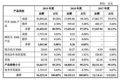 汽车电子电控年薪多少