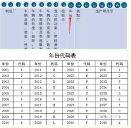 汽车代码有多少位数
