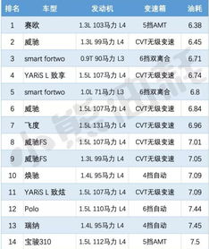 1.5汽车油耗多少正常