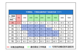 汽车100码转数多少