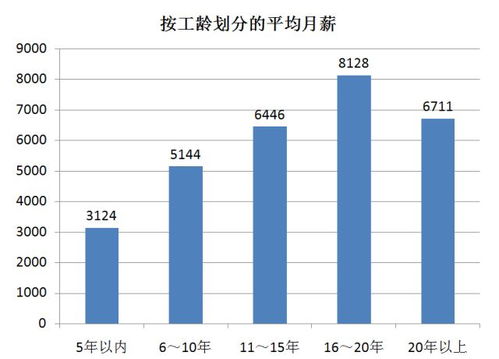汽车售后维修薪资多少