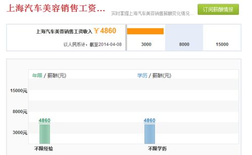 汽车美容工资规定多少