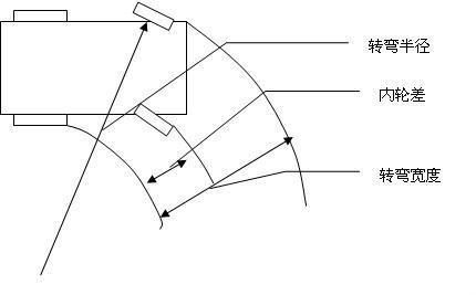 汽车转弯需要多少半径