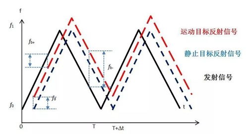 汽车雷达线间隔多少