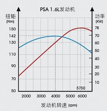 汽车 扭矩正常多少合适 汽车 扭矩正常多少合适