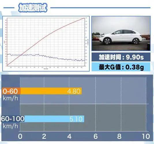 汽车加速阈值是多少