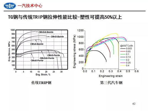 汽车钢板重度多少合适