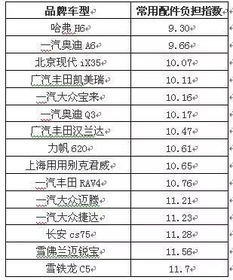 维修汽车费低多少