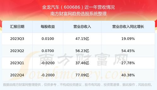 金龙汽车股票利润多少