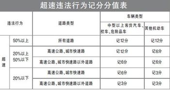 汽车升高多少算超速
