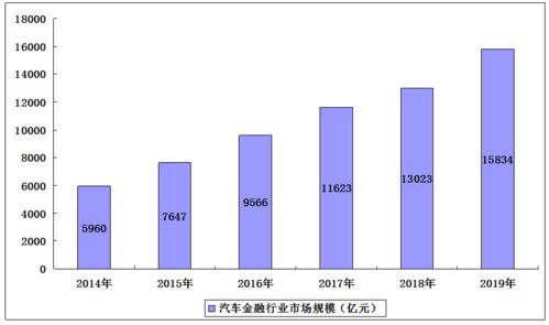 汽车金融信贷收费多少