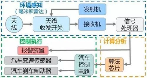 汽车雷达频段是多少 汽车雷达频段是多少