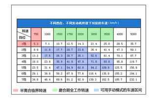 4汽车转速是多少