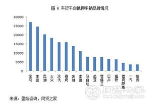 汽车抵押利润有多少