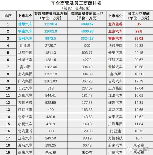 汽车高管工资多少