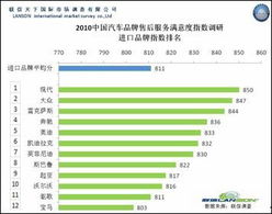 汽车售后ppm是多少