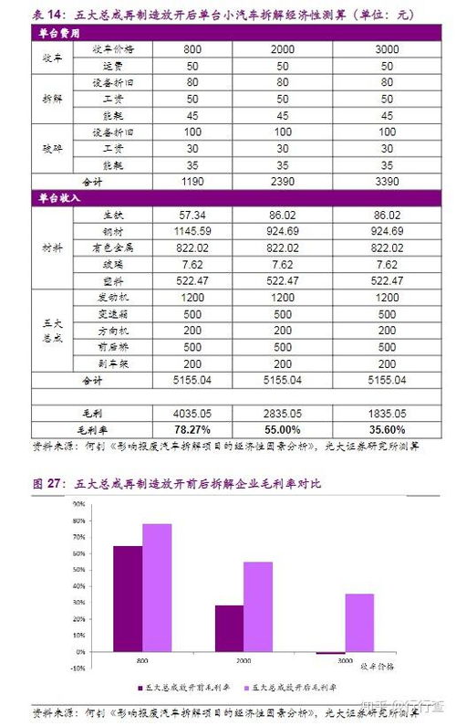 拆汽车利润翻倍多少 拆汽车利润翻倍多少
