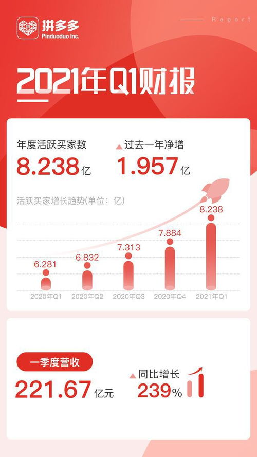 拼多多公布第一季度财报
