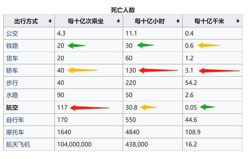 汽车失事概率是多少