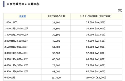 汽车燃油费每年多少