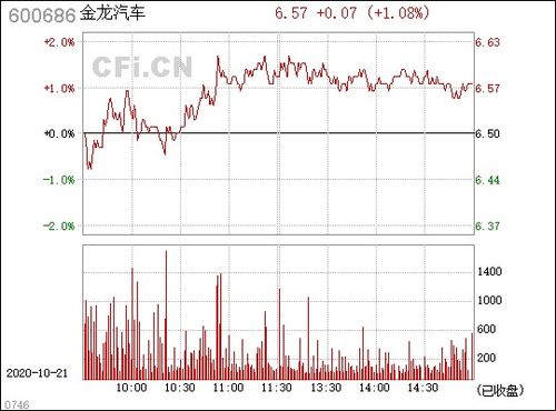 金龙汽车市盈率多少