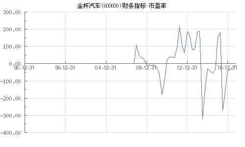 金龙汽车市盈率多少