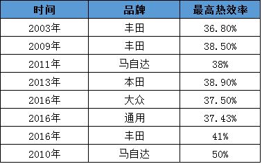 汽车会消耗多少卡路里