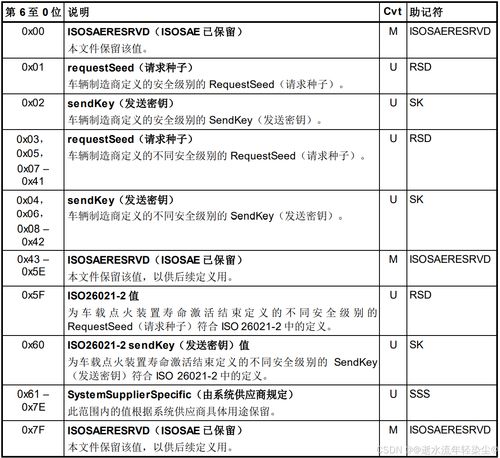 汽车诊断分为多少层次