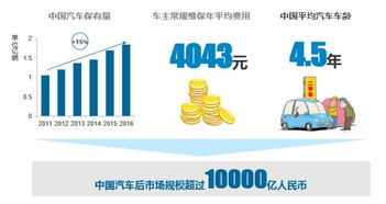 汽车售后能赚多少 汽车售后能赚多少