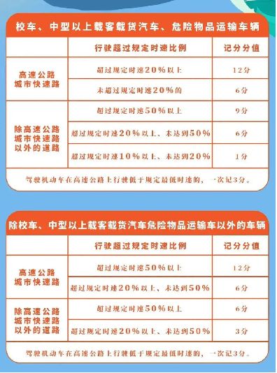 汽车超速多少会扣分 汽车超速多少会扣分