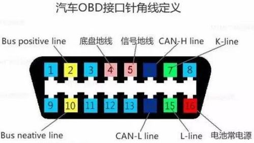 汽车can网络多少兆