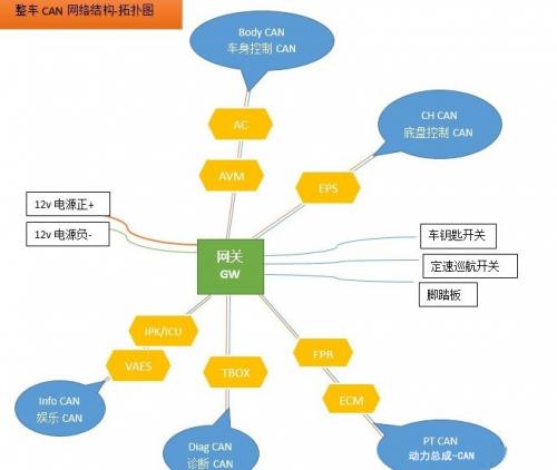 汽车can网络多少兆
