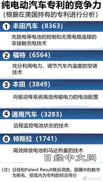 日本有多少汽车专利