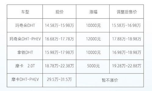 芯片涨价汽车涨价多少