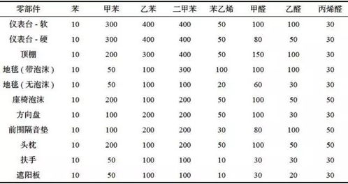 汽车内voc大概多少 汽车内voc大概多少