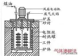 汽车渗碳控制多少碳