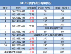 汽车累计用油多少升