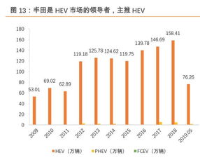 汽车加速时放量多少