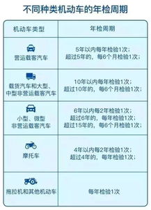 汽车审验年限是多少