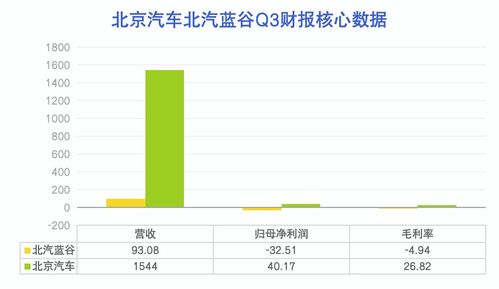 北京汽车自主亏损多少
