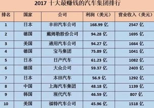 丰田汽车利润每年多少