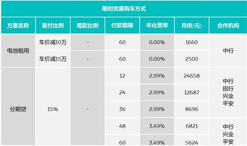 汽车分期年息是多少