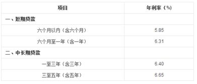 汽车按揭利息多少正常