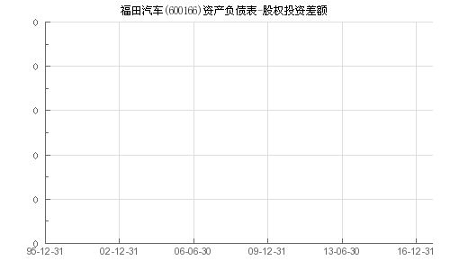 福田汽车股权多少股份