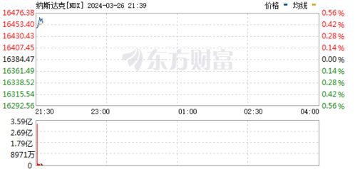 美股三大指数高开 特斯拉涨超4%
