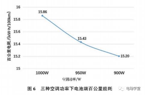 汽车高温工况温度多少