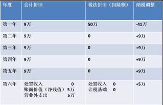 汽车提折旧是多少