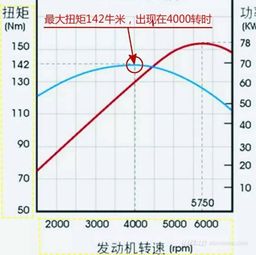 汽车扭矩多少最合适