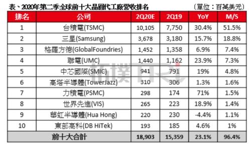 全球晶圆代工TOP10出炉