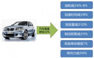 轻量化汽车油耗多少